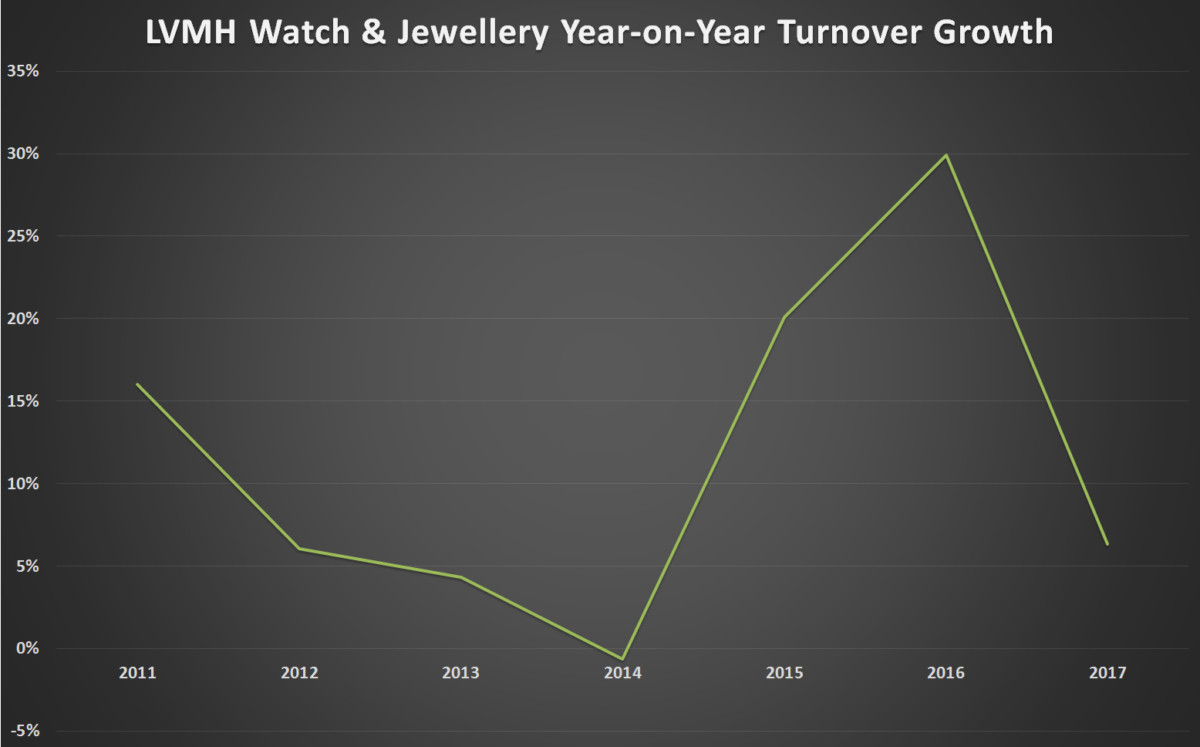 LVMH Group Reports 71% Increase in Watch & Jewellery Sales