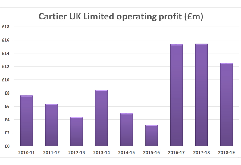 Cartier s UK turnover flatlines during year of costly jewellery